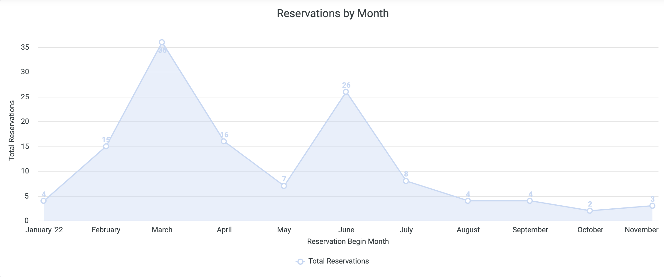 Reservations_by_month.png
