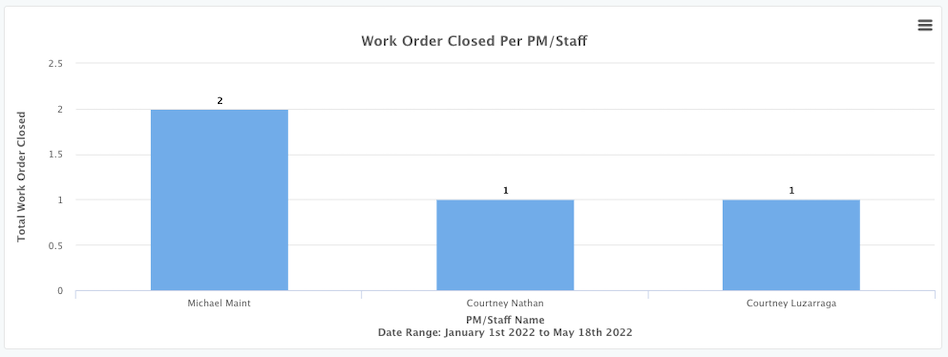 Work_Order_Closed_per_Staff_Report.png