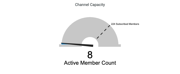 Activate insight reports company analytics platform Engagement Channel Capacity.png