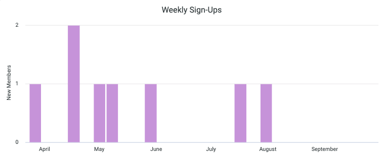 Activate insight reports company analytics platform Engagement weekly signups.png