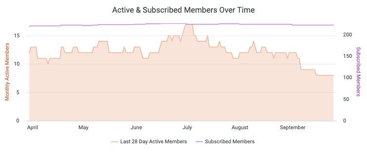 Activate insight reports company analytics platform Engagement active subscribed over time.png