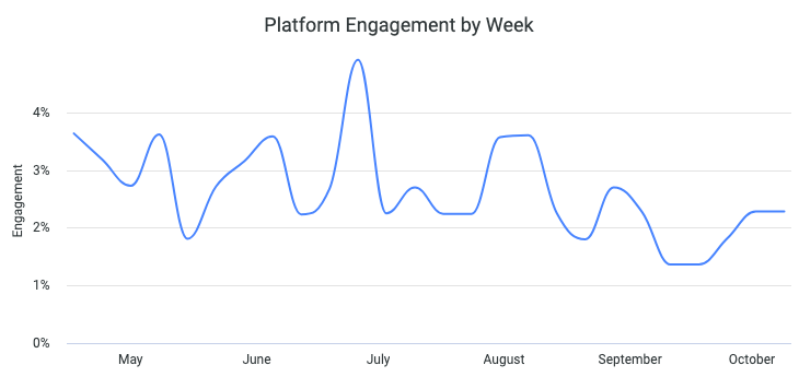 Activate insight reports company analytics platform engagement by week.png
