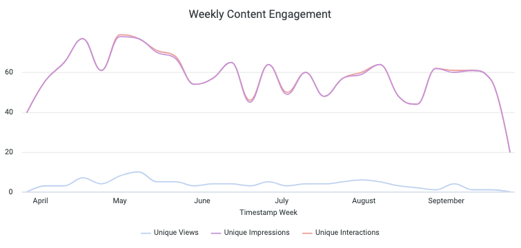 Activate insight reports company analytics content Engagement weekly content engagement.png
