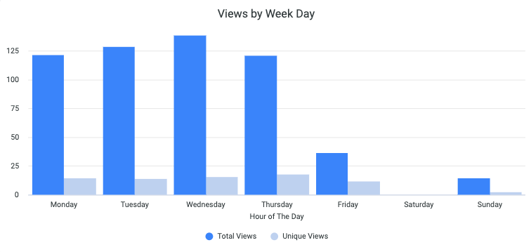 Activate insight reports company analytics content Engagement views by week day.png