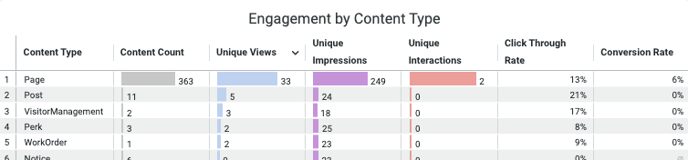 Activate insight reports company analytics content Engagement engagement by content type.png