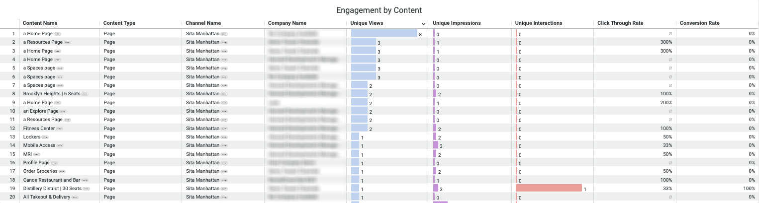 Activate insight reports company analytics content Engagement engagement by content.png