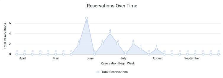 Activate insight reports company analytics reservations res over time.png