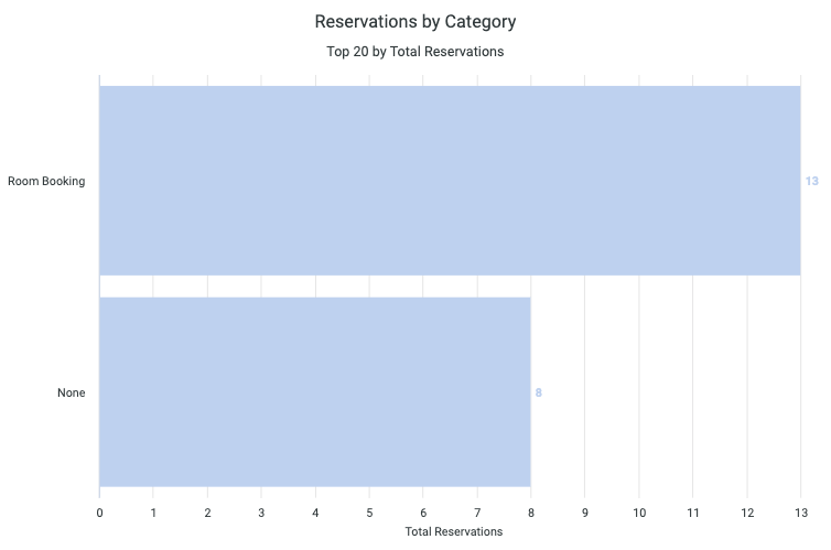 Activate insight reports company analytics reservations res by category.png
