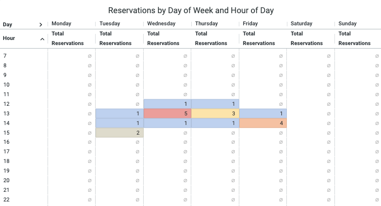 Activate insight reports company analytics reservations reservations by day of week and hour of day.png