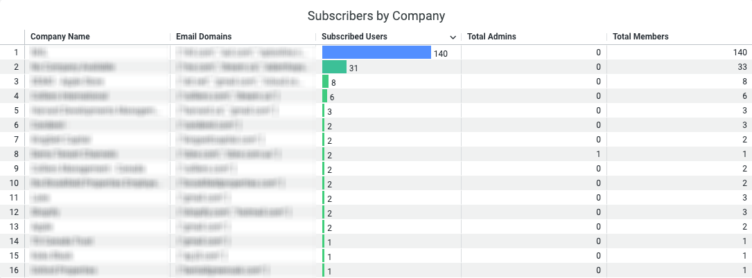 Activate Insights reports user activity subscribers by company.png