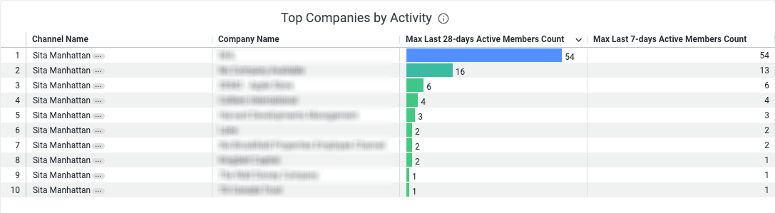 Activate Insights reports user activity top companies by activity.png