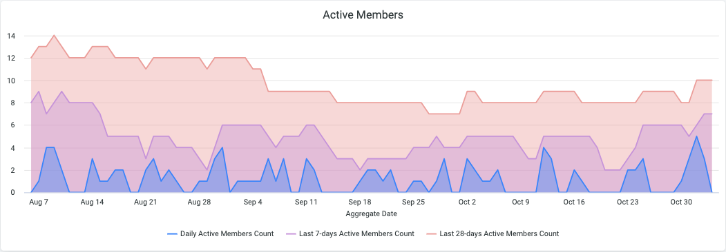Activate insights reports user activity active members more data.png