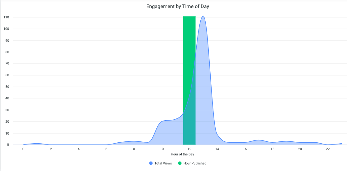 Post_Analytics_Engagement_time_of_day__1_.png