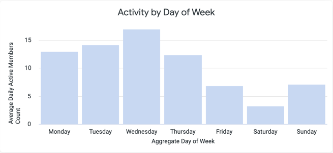 Activity_Day_of_the_week.png
